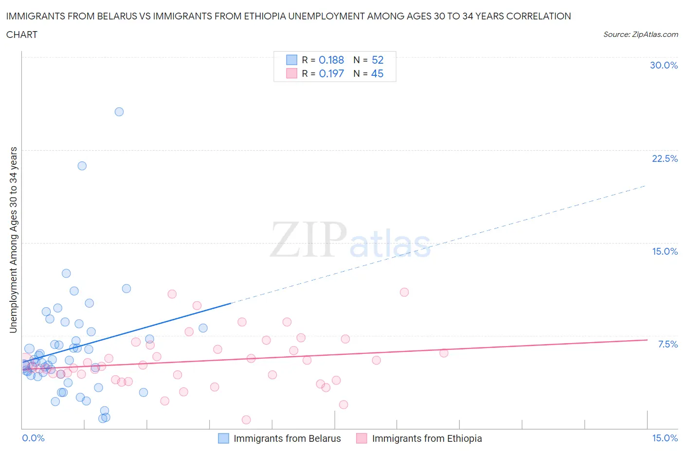 Immigrants from Belarus vs Immigrants from Ethiopia Unemployment Among Ages 30 to 34 years