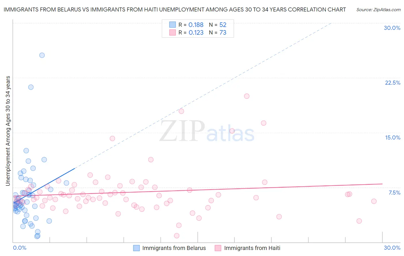 Immigrants from Belarus vs Immigrants from Haiti Unemployment Among Ages 30 to 34 years