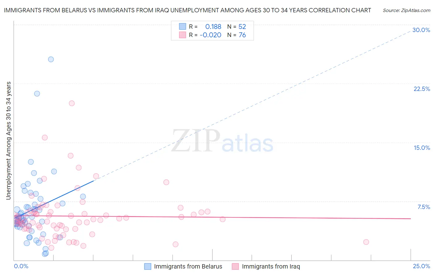 Immigrants from Belarus vs Immigrants from Iraq Unemployment Among Ages 30 to 34 years