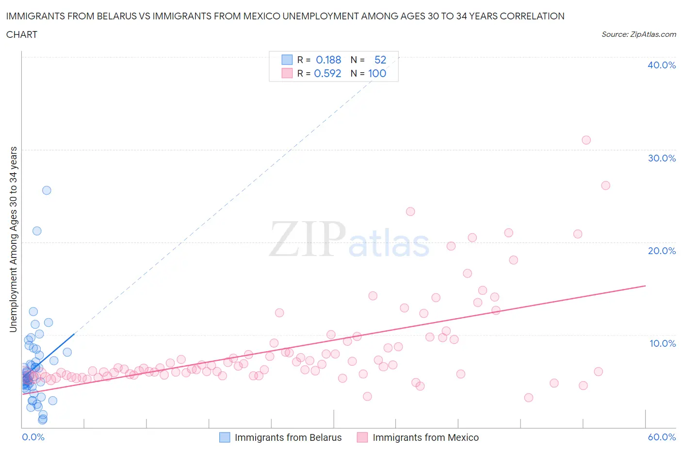 Immigrants from Belarus vs Immigrants from Mexico Unemployment Among Ages 30 to 34 years