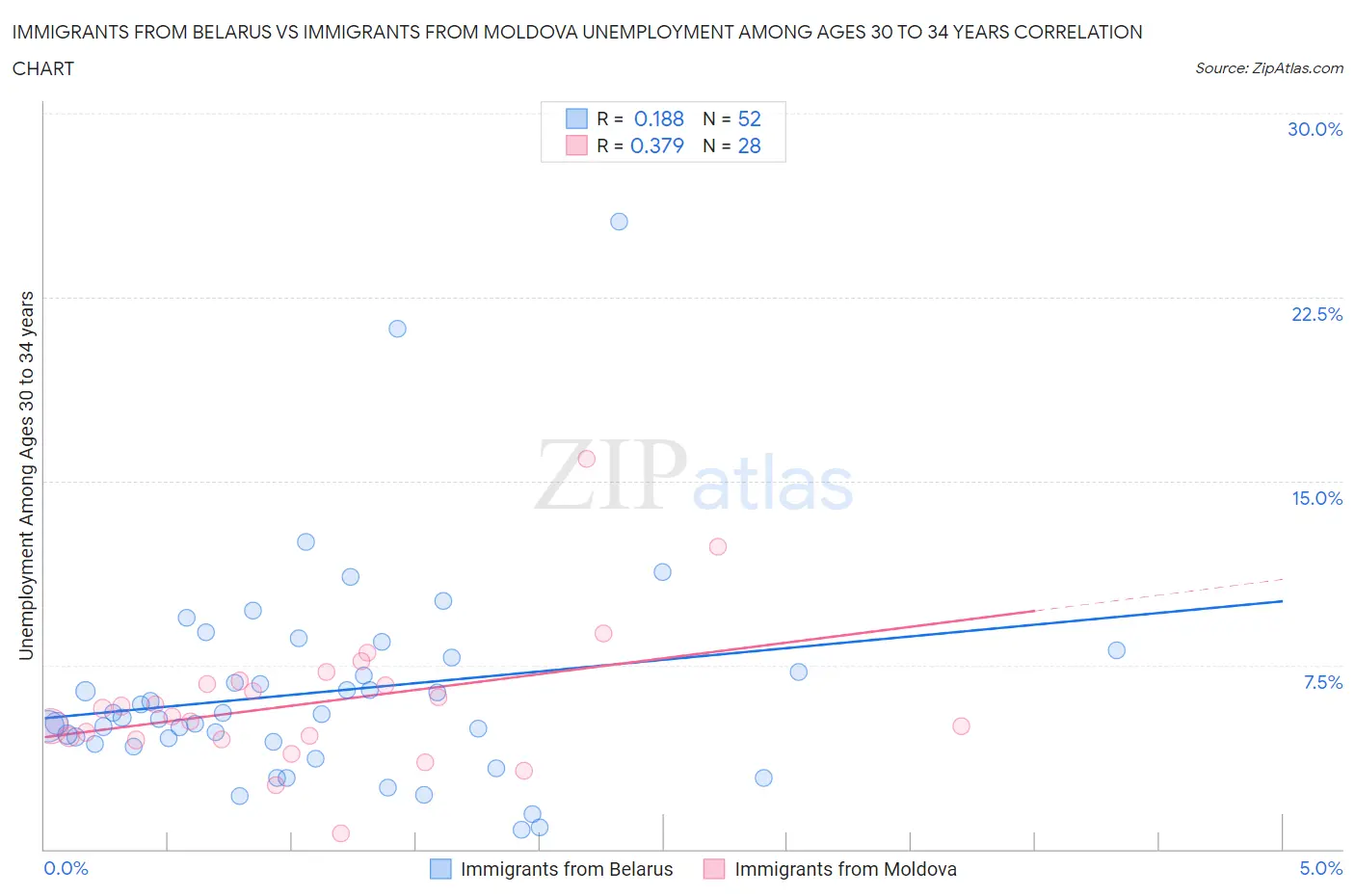 Immigrants from Belarus vs Immigrants from Moldova Unemployment Among Ages 30 to 34 years