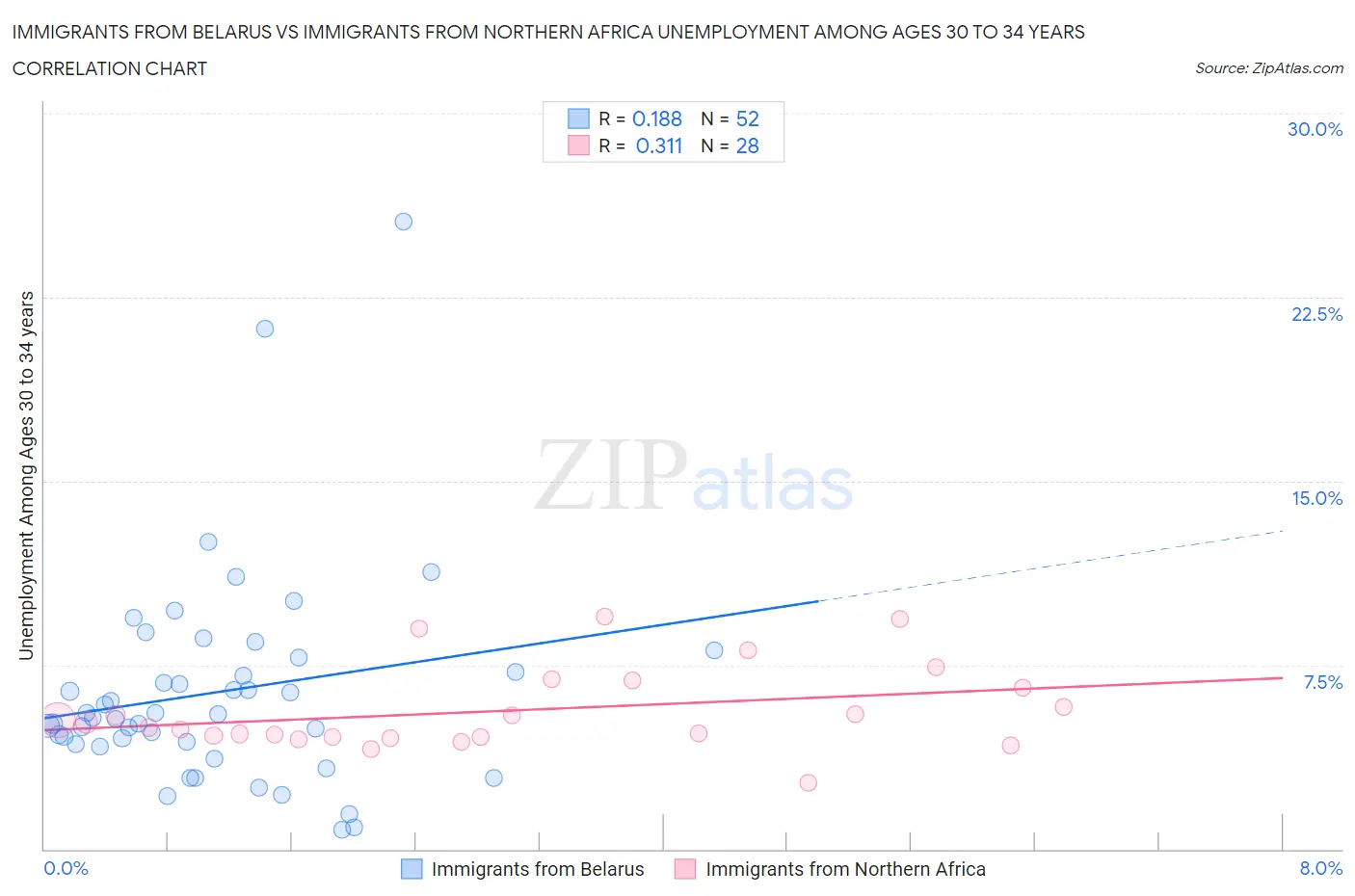 Immigrants from Belarus vs Immigrants from Northern Africa Unemployment Among Ages 30 to 34 years