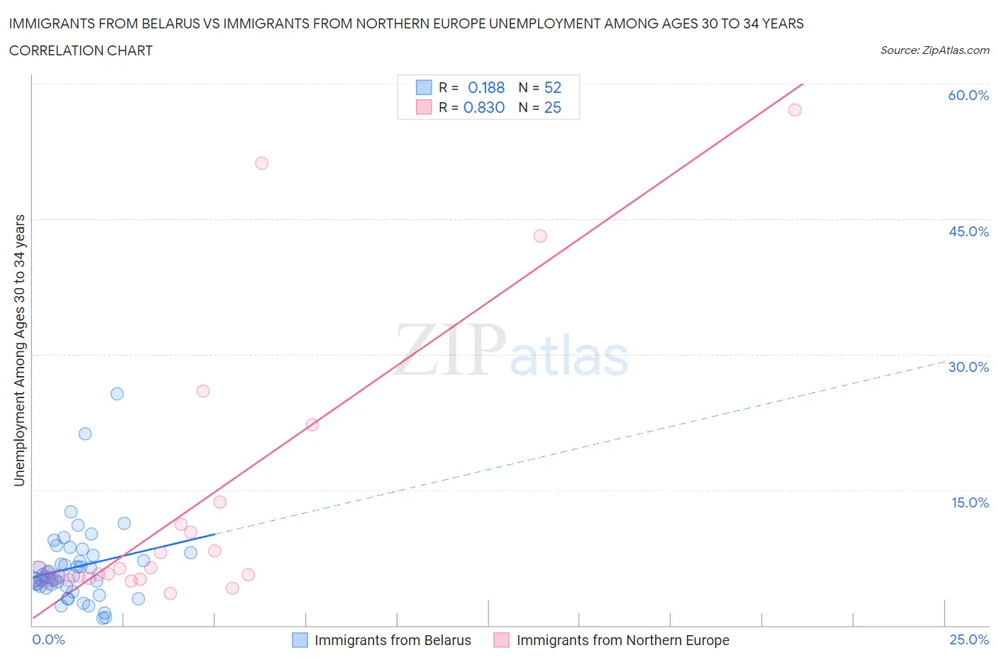 Immigrants from Belarus vs Immigrants from Northern Europe Unemployment Among Ages 30 to 34 years