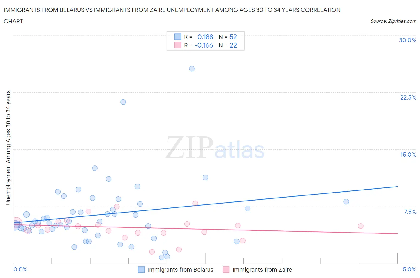 Immigrants from Belarus vs Immigrants from Zaire Unemployment Among Ages 30 to 34 years