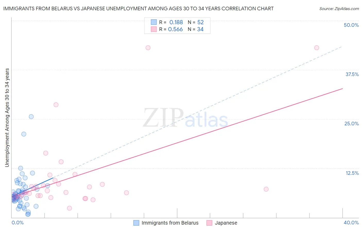 Immigrants from Belarus vs Japanese Unemployment Among Ages 30 to 34 years