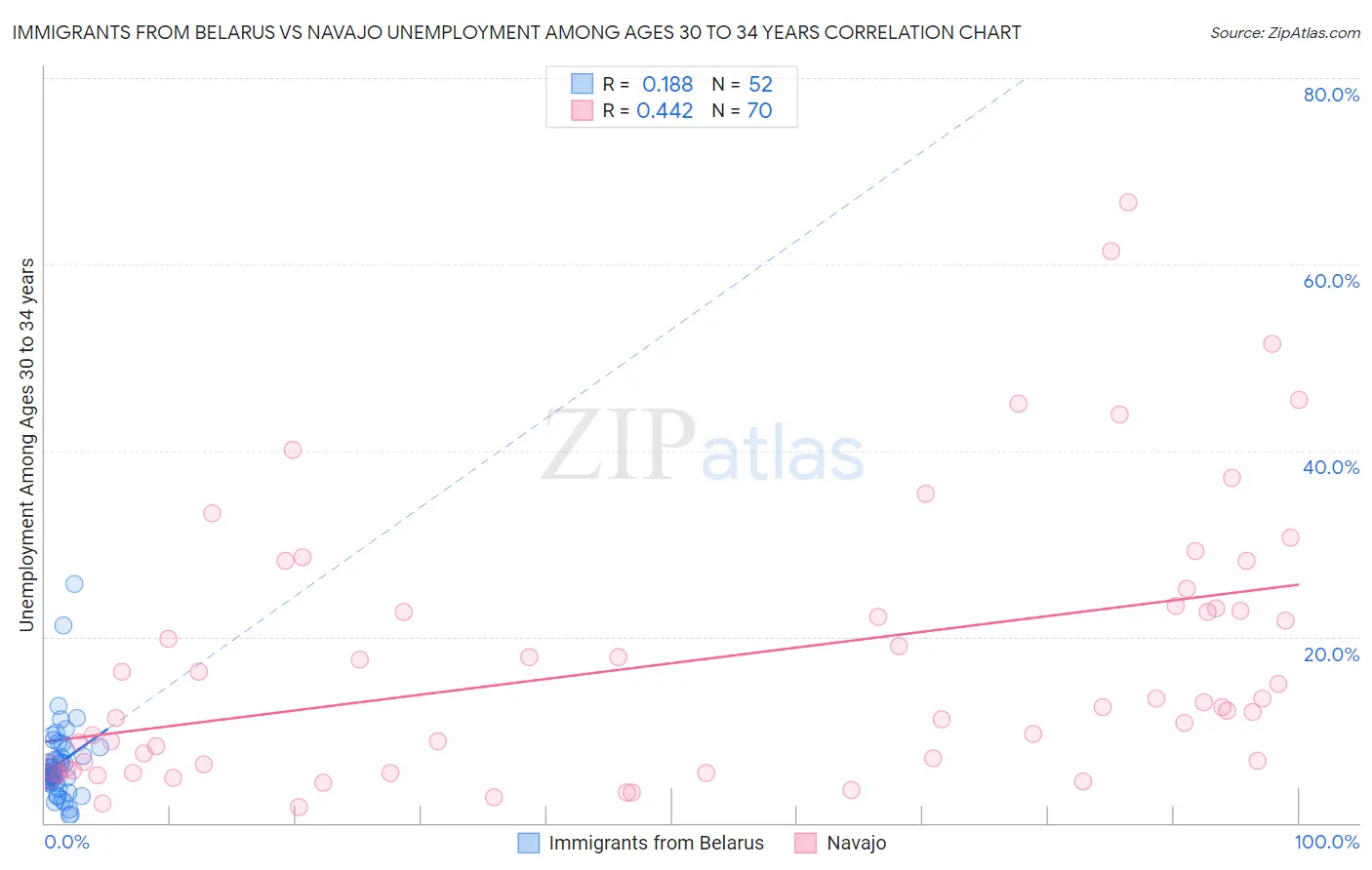 Immigrants from Belarus vs Navajo Unemployment Among Ages 30 to 34 years