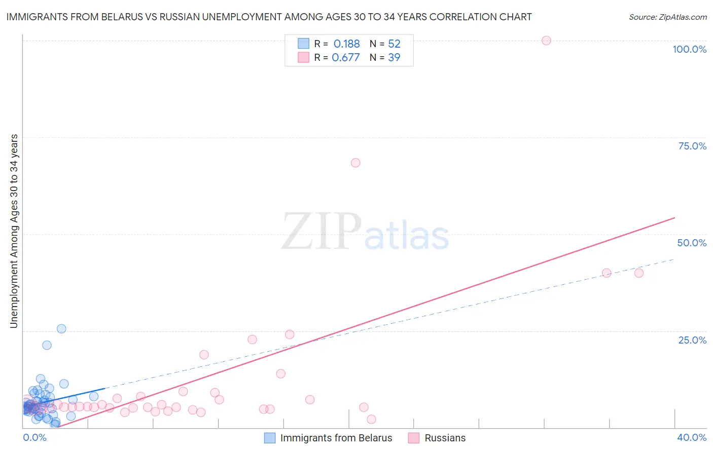 Immigrants from Belarus vs Russian Unemployment Among Ages 30 to 34 years