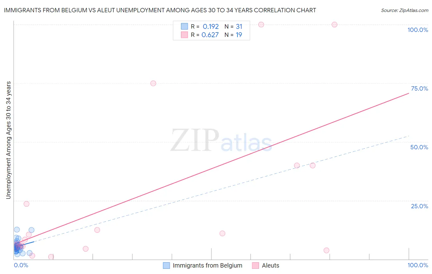 Immigrants from Belgium vs Aleut Unemployment Among Ages 30 to 34 years