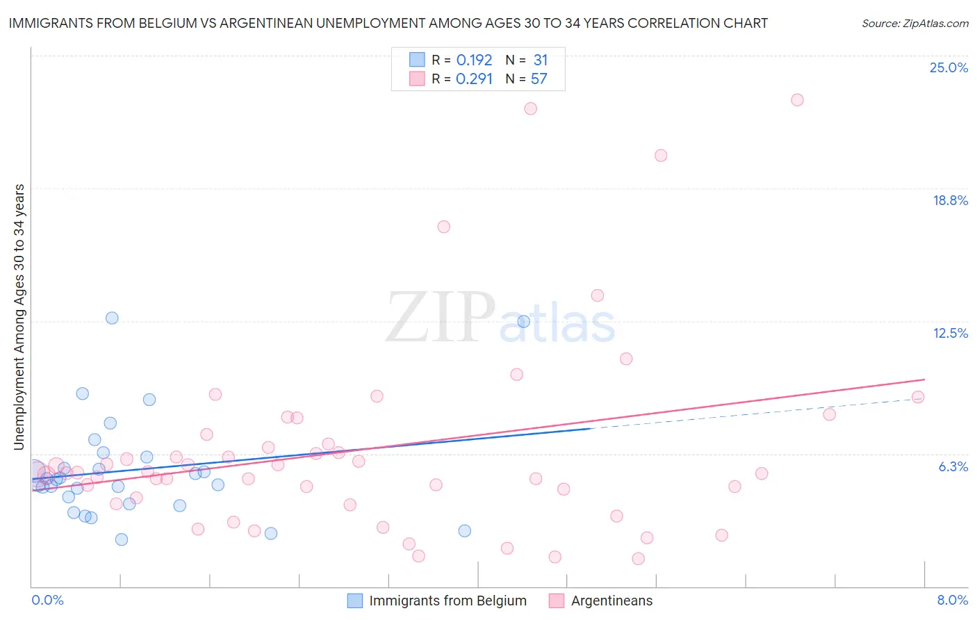 Immigrants from Belgium vs Argentinean Unemployment Among Ages 30 to 34 years