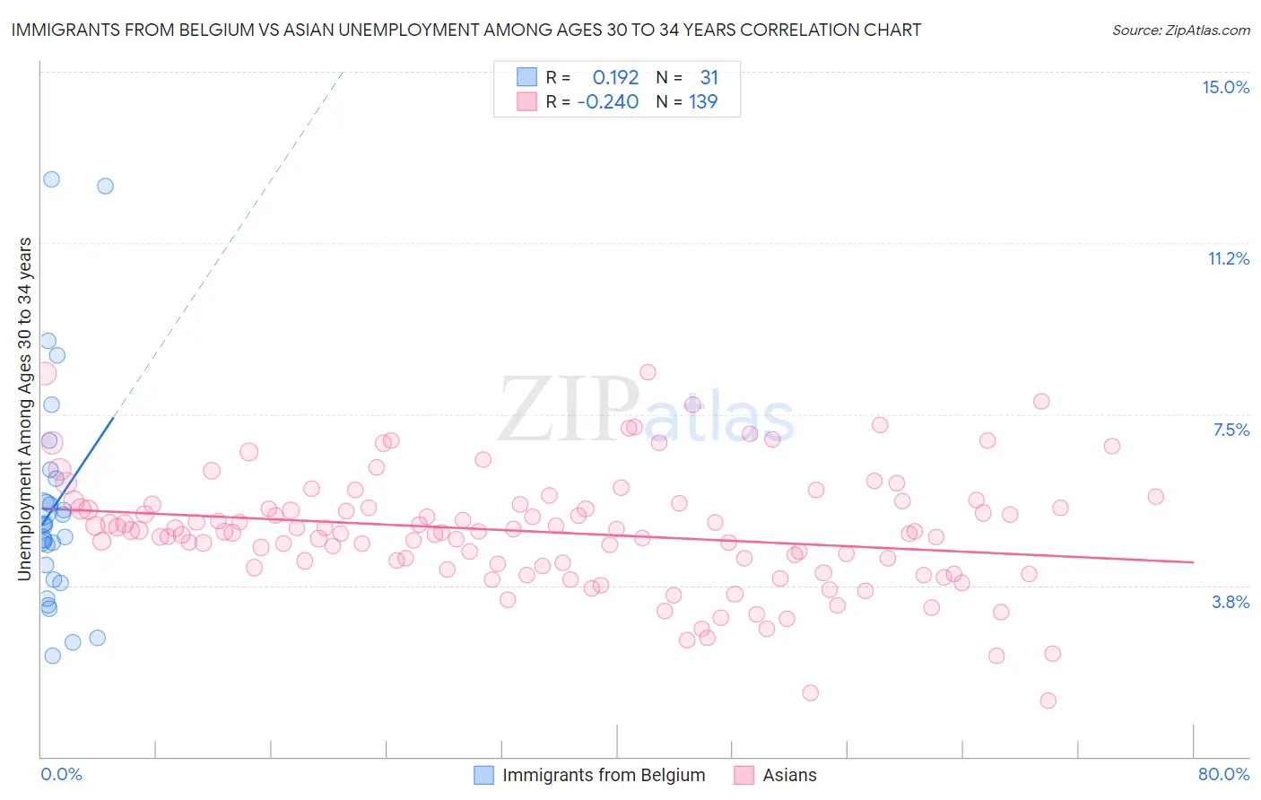 Immigrants from Belgium vs Asian Unemployment Among Ages 30 to 34 years