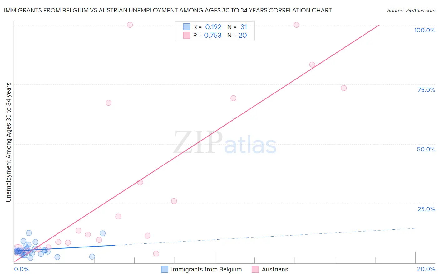 Immigrants from Belgium vs Austrian Unemployment Among Ages 30 to 34 years