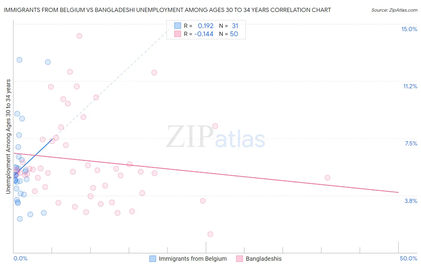 Immigrants from Belgium vs Bangladeshi Unemployment Among Ages 30 to 34 years