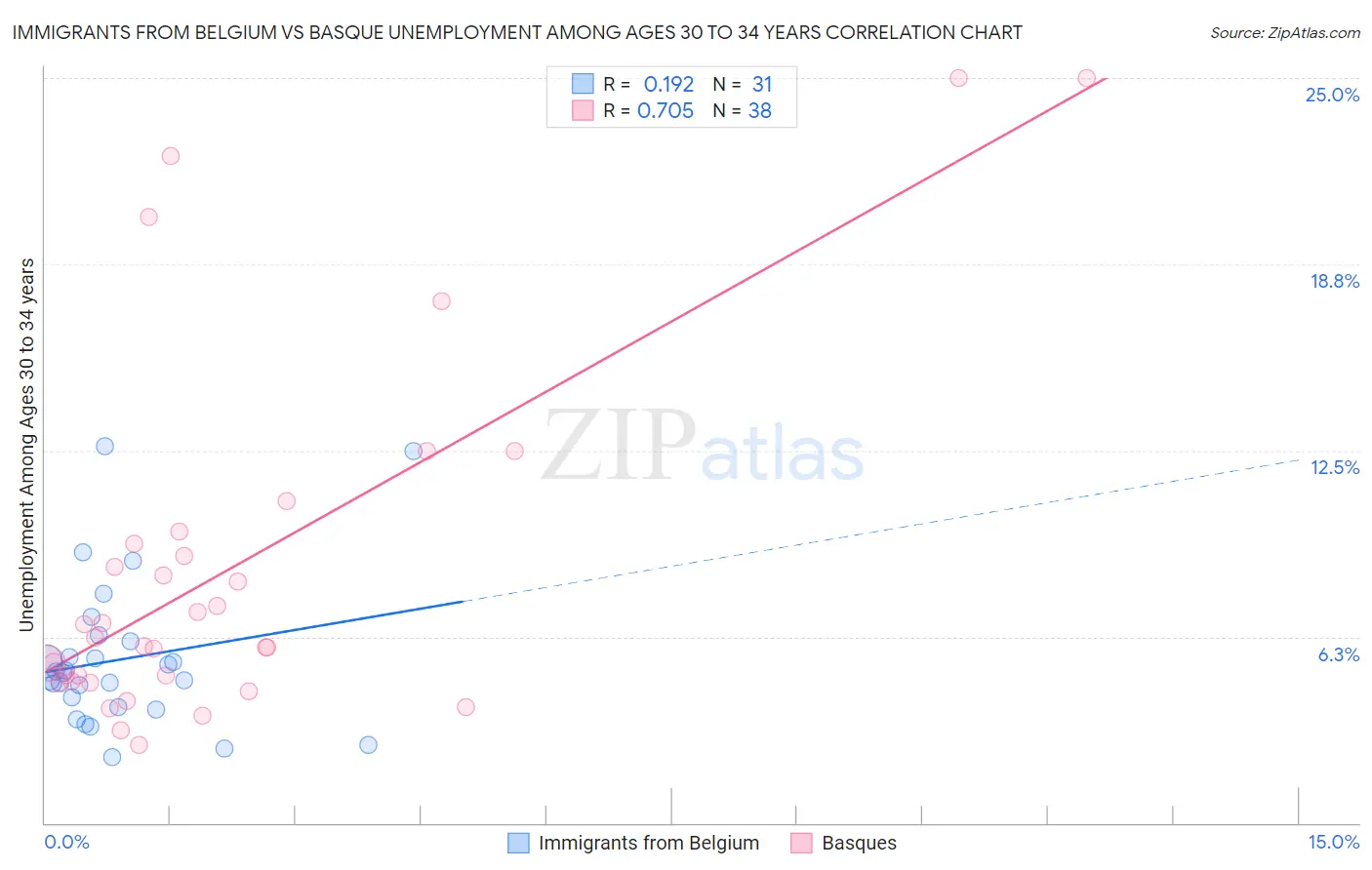 Immigrants from Belgium vs Basque Unemployment Among Ages 30 to 34 years