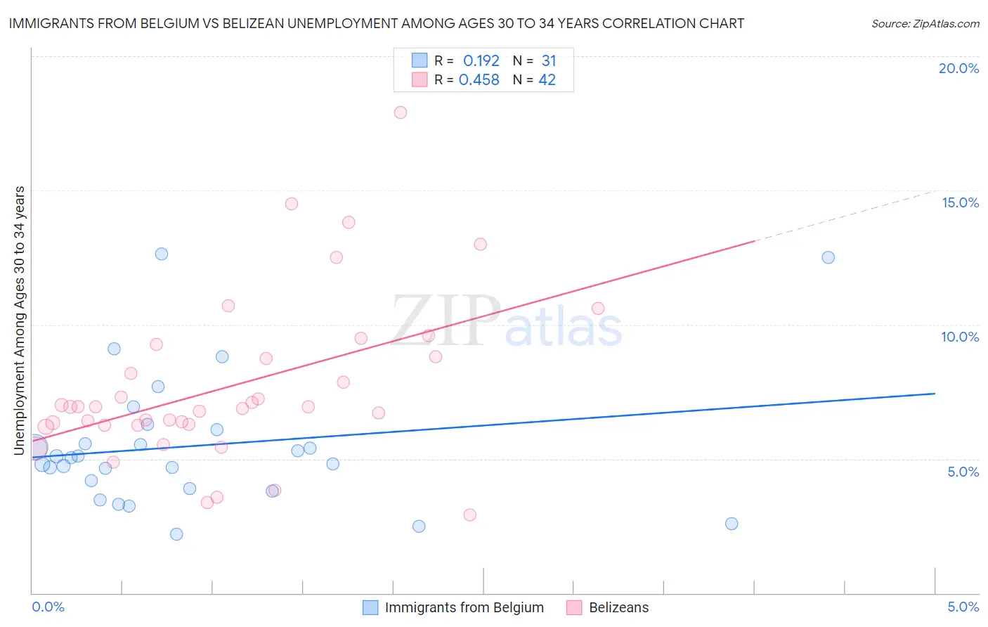 Immigrants from Belgium vs Belizean Unemployment Among Ages 30 to 34 years