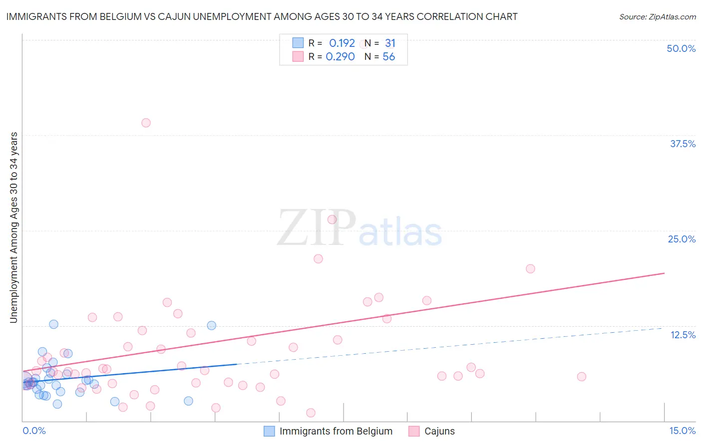 Immigrants from Belgium vs Cajun Unemployment Among Ages 30 to 34 years