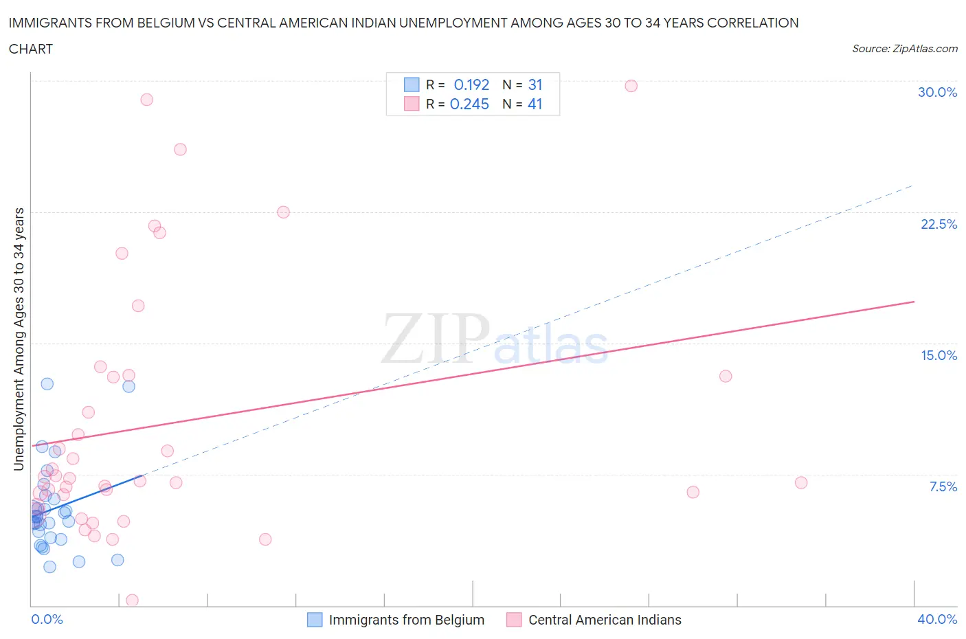 Immigrants from Belgium vs Central American Indian Unemployment Among Ages 30 to 34 years