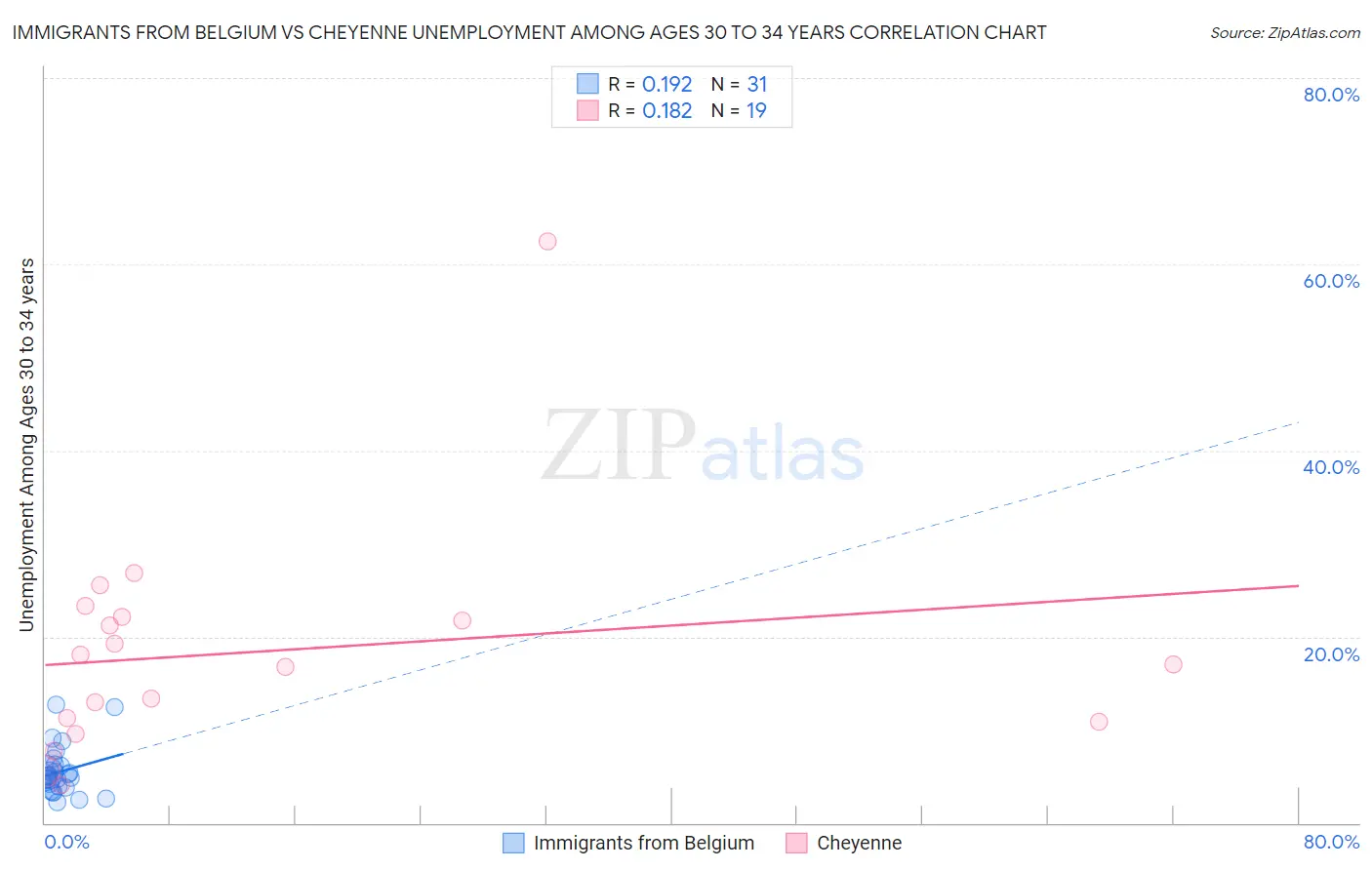 Immigrants from Belgium vs Cheyenne Unemployment Among Ages 30 to 34 years