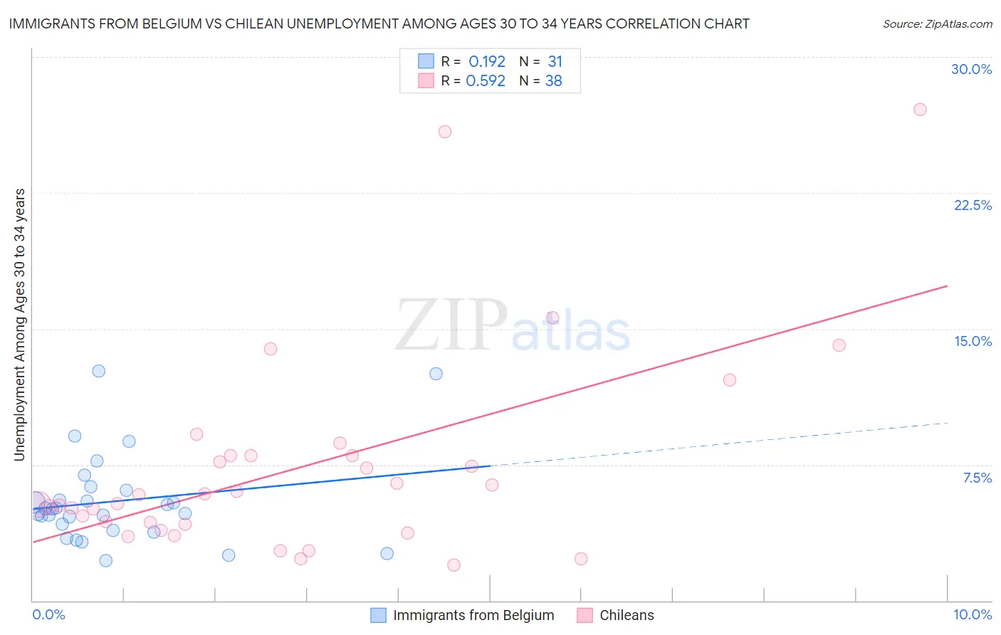 Immigrants from Belgium vs Chilean Unemployment Among Ages 30 to 34 years