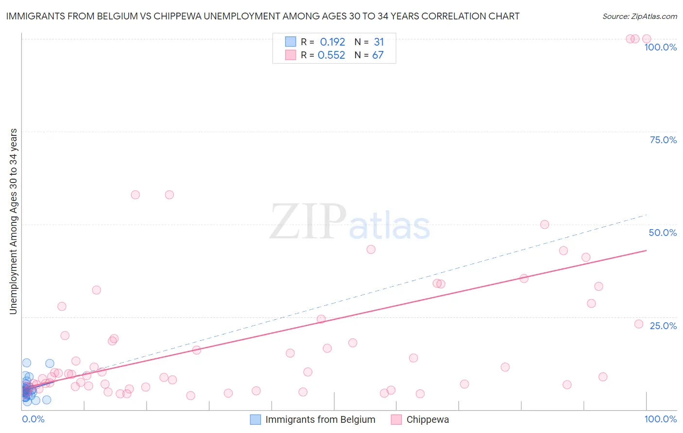 Immigrants from Belgium vs Chippewa Unemployment Among Ages 30 to 34 years