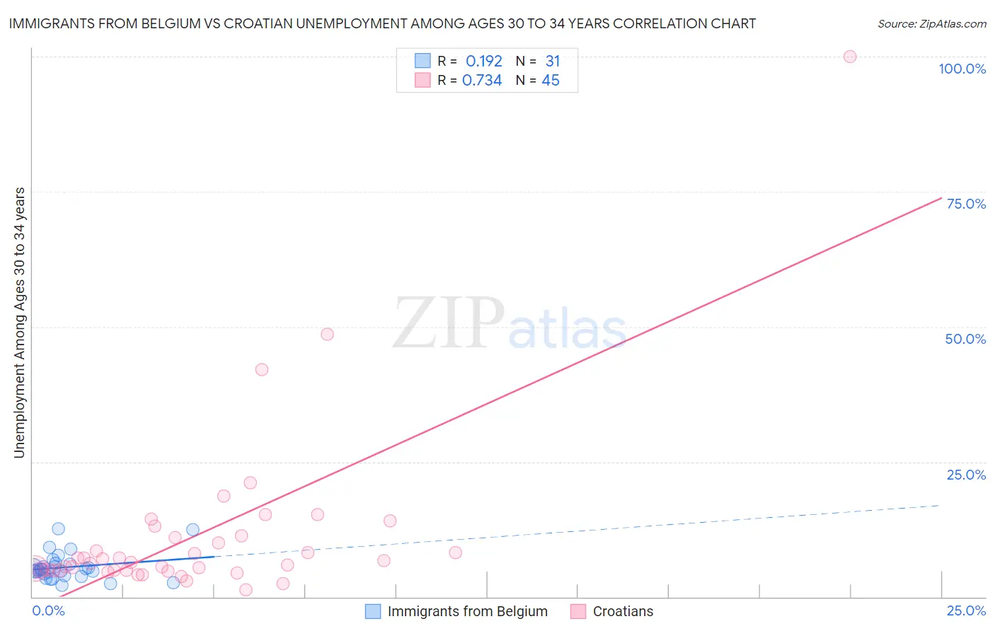 Immigrants from Belgium vs Croatian Unemployment Among Ages 30 to 34 years