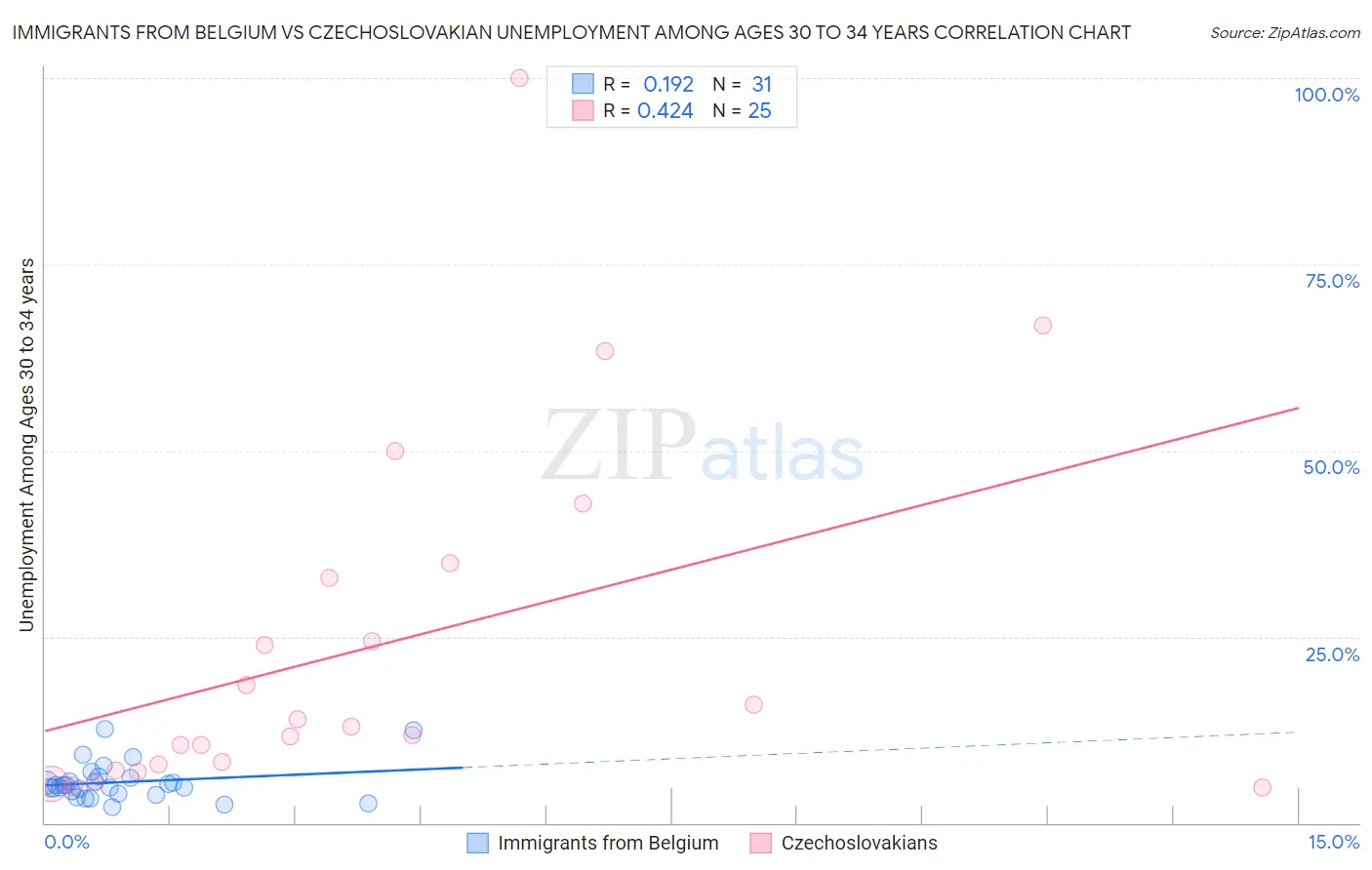 Immigrants from Belgium vs Czechoslovakian Unemployment Among Ages 30 to 34 years