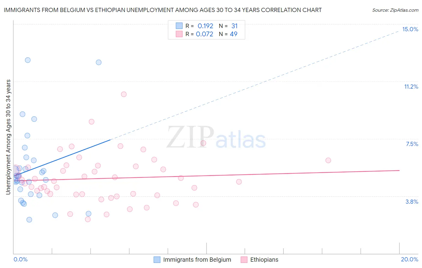 Immigrants from Belgium vs Ethiopian Unemployment Among Ages 30 to 34 years