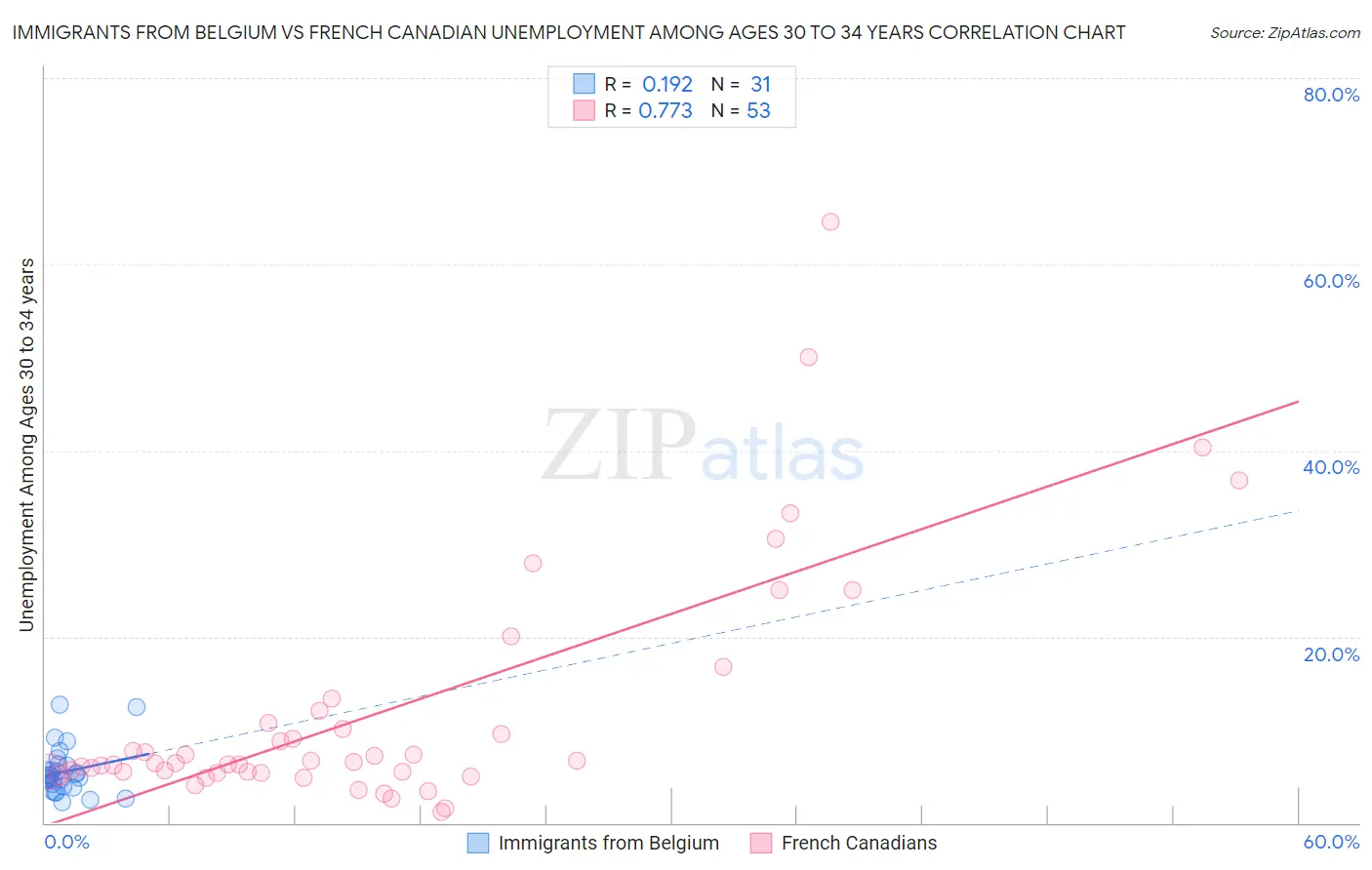 Immigrants from Belgium vs French Canadian Unemployment Among Ages 30 to 34 years