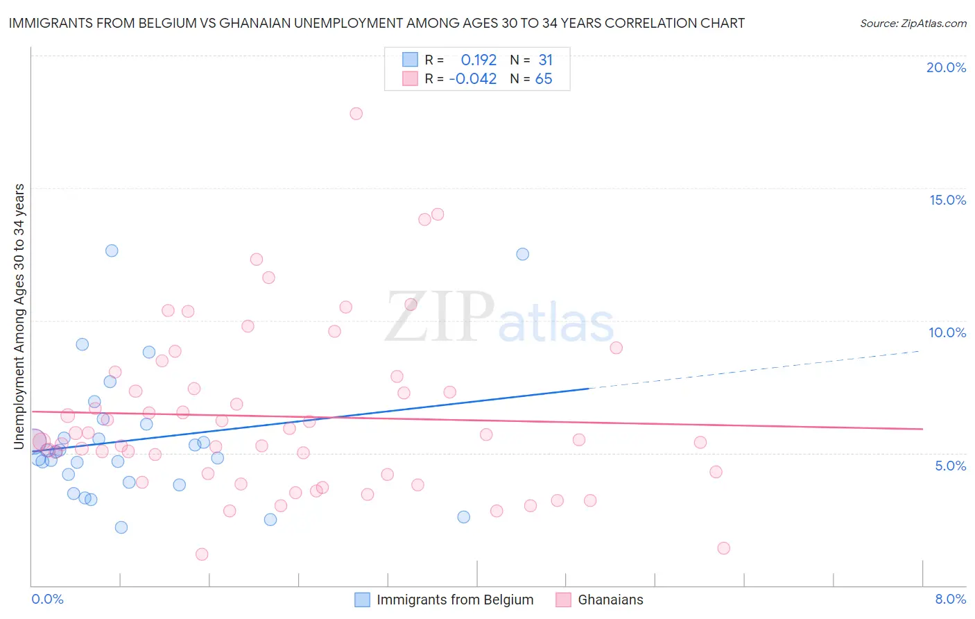 Immigrants from Belgium vs Ghanaian Unemployment Among Ages 30 to 34 years