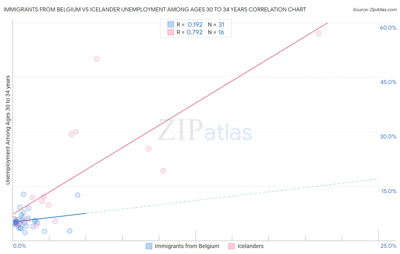 Immigrants from Belgium vs Icelander Unemployment Among Ages 30 to 34 years