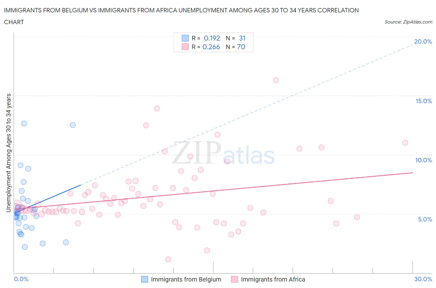 Immigrants from Belgium vs Immigrants from Africa Unemployment Among Ages 30 to 34 years