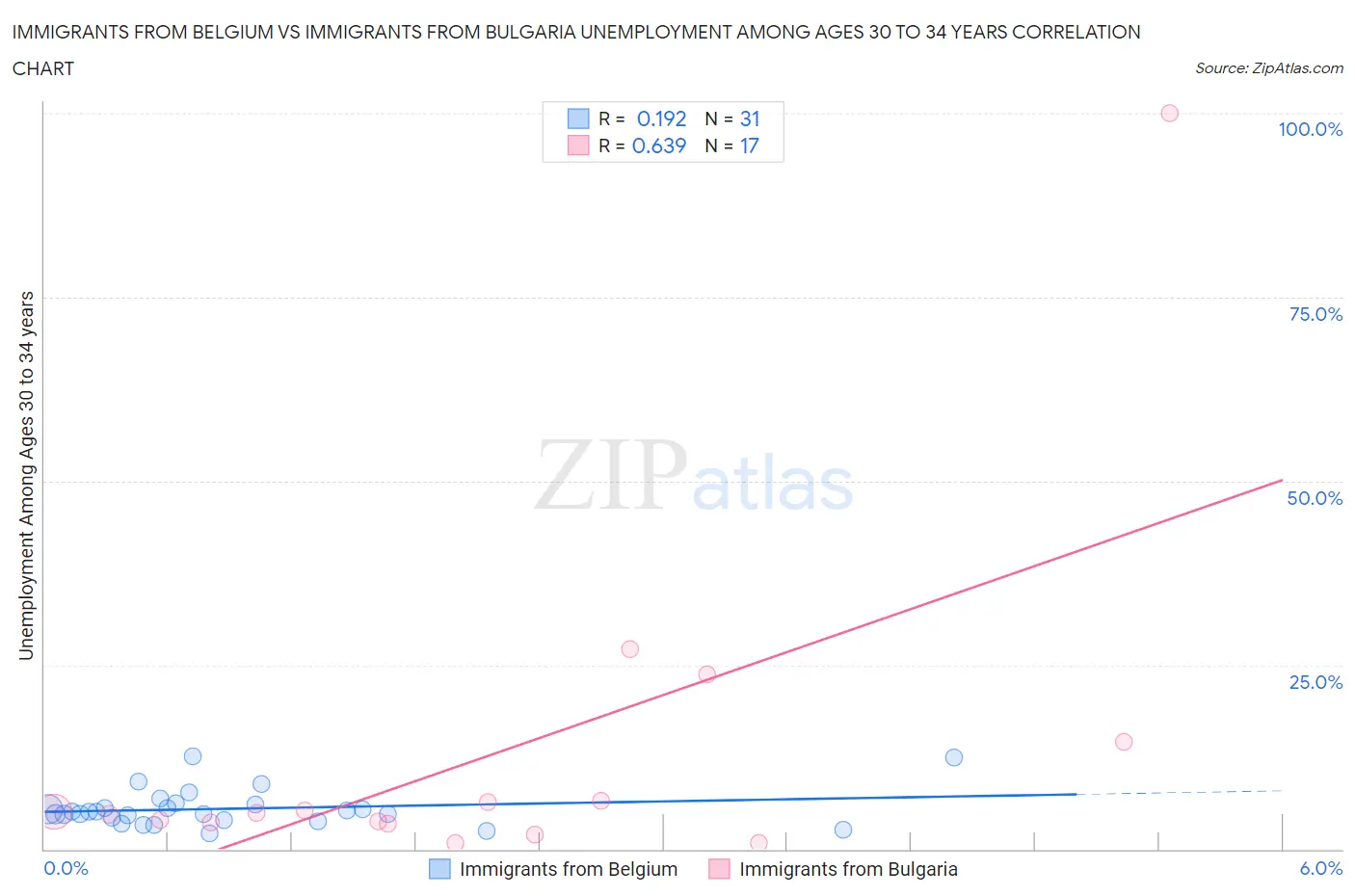 Immigrants from Belgium vs Immigrants from Bulgaria Unemployment Among Ages 30 to 34 years