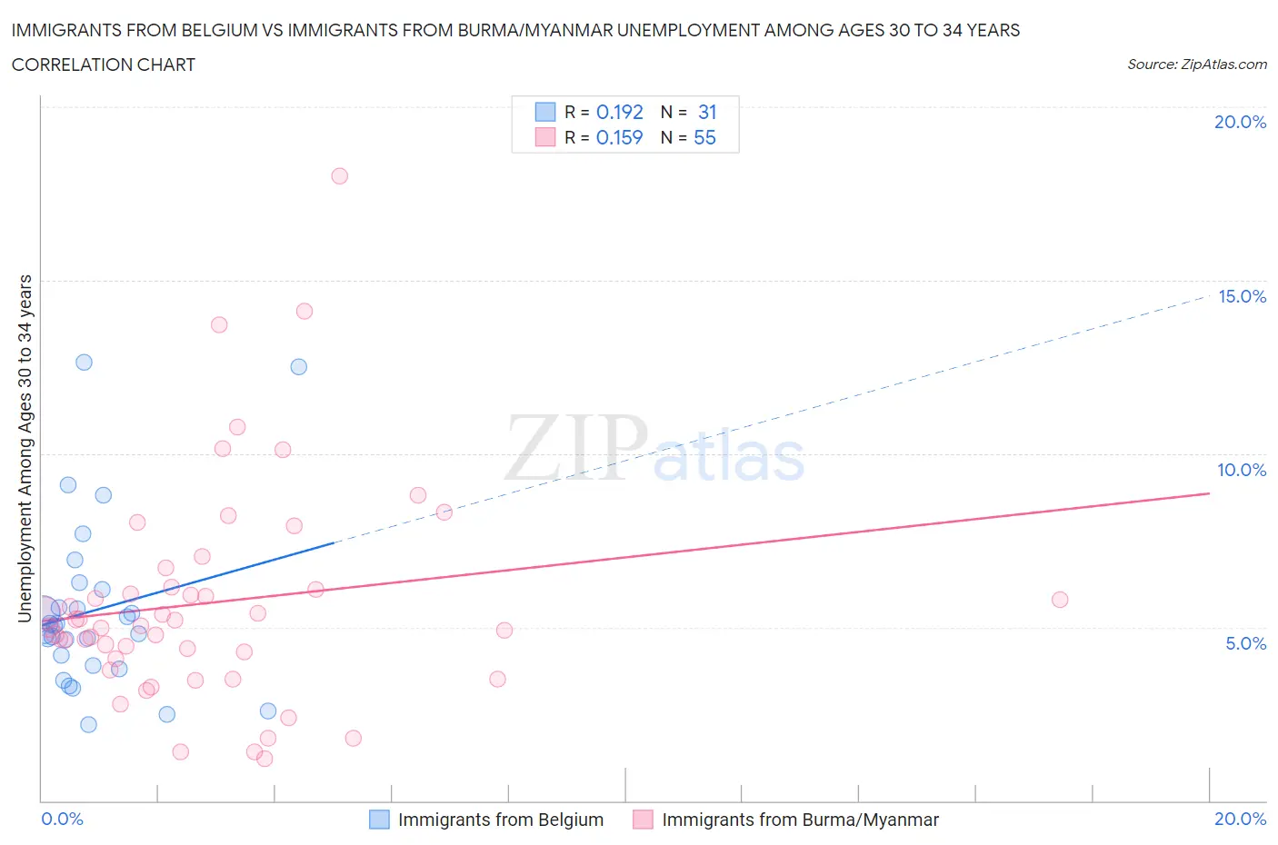 Immigrants from Belgium vs Immigrants from Burma/Myanmar Unemployment Among Ages 30 to 34 years