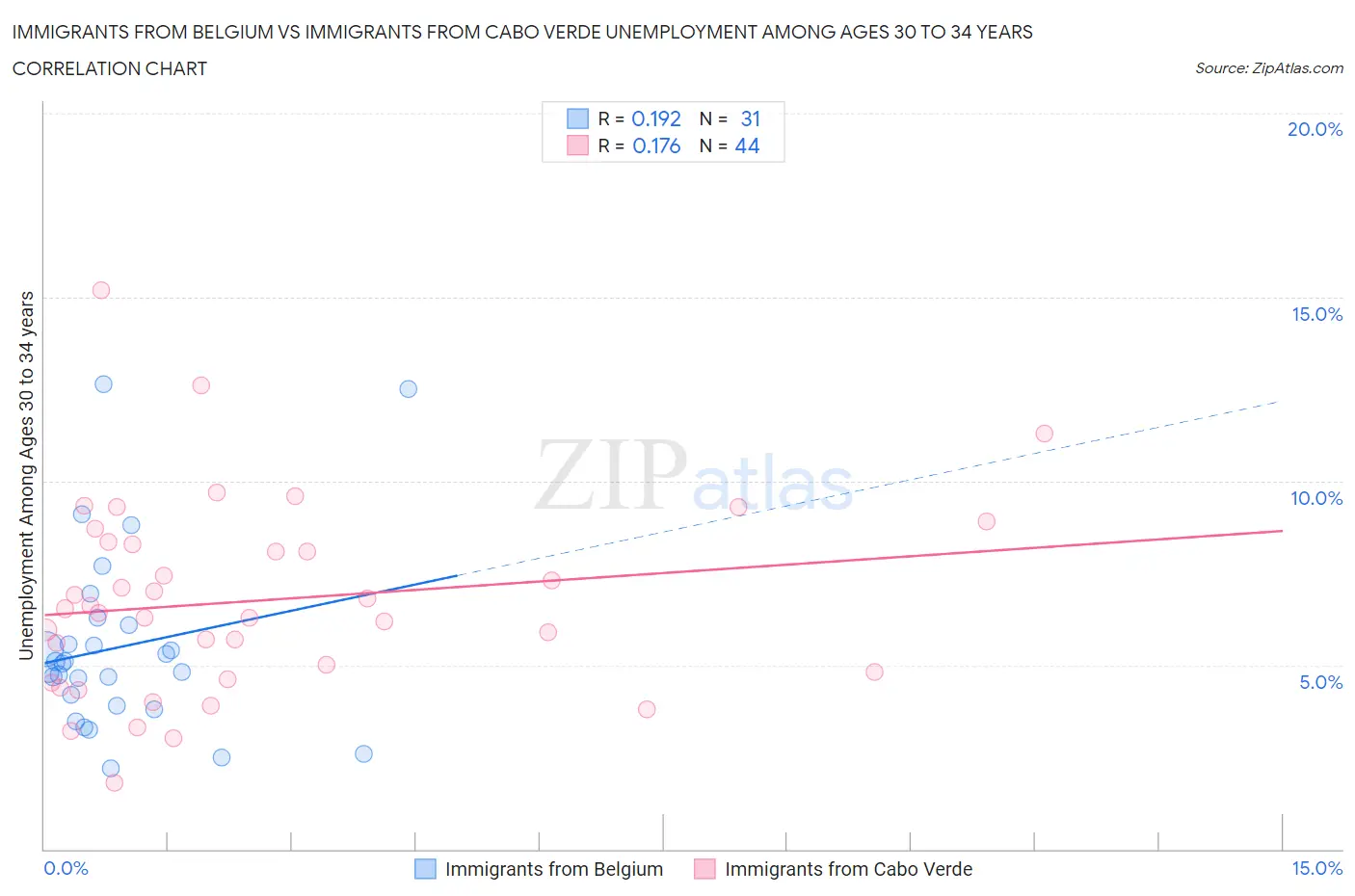 Immigrants from Belgium vs Immigrants from Cabo Verde Unemployment Among Ages 30 to 34 years