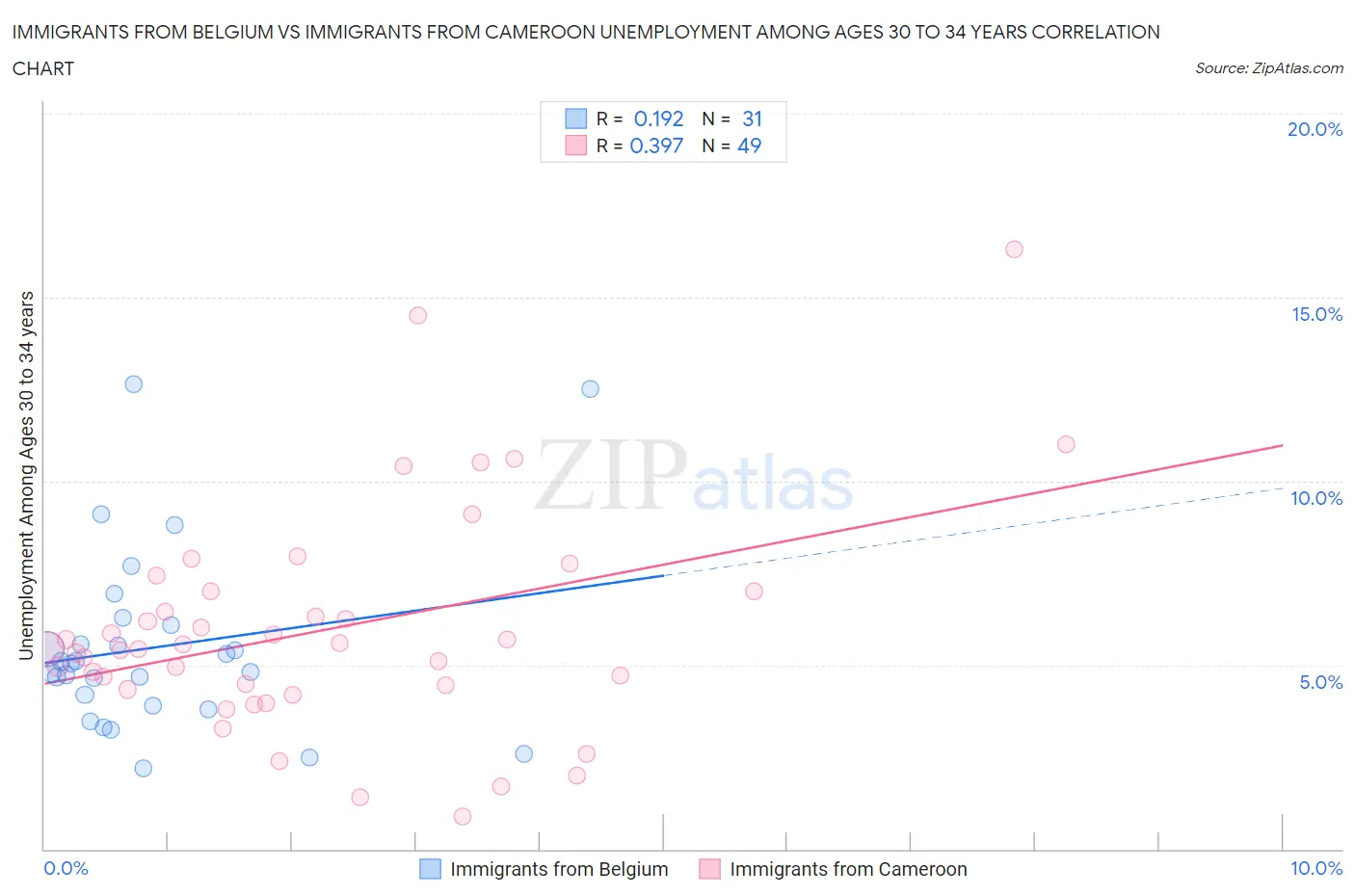 Immigrants from Belgium vs Immigrants from Cameroon Unemployment Among Ages 30 to 34 years