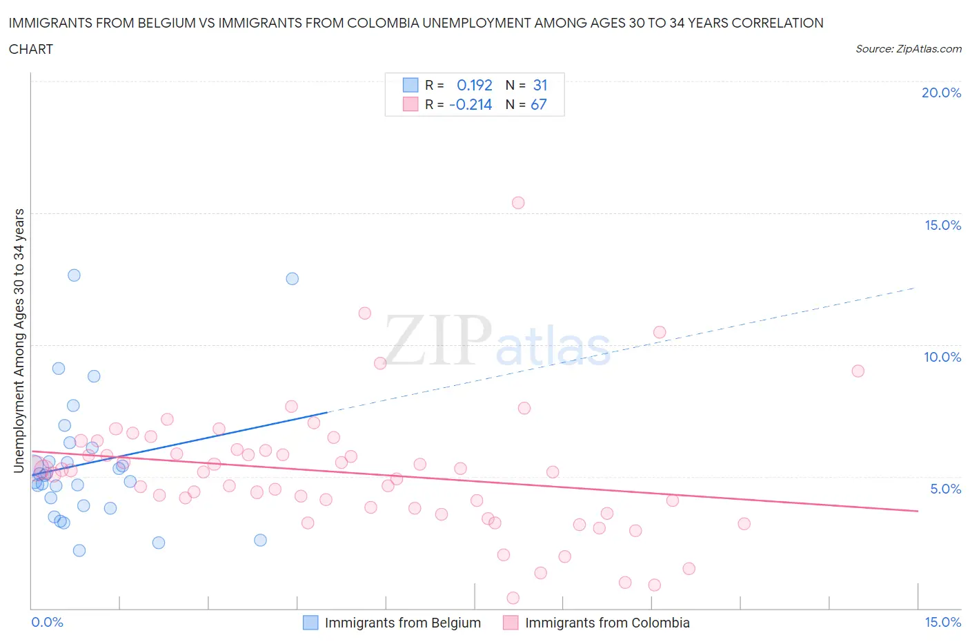 Immigrants from Belgium vs Immigrants from Colombia Unemployment Among Ages 30 to 34 years