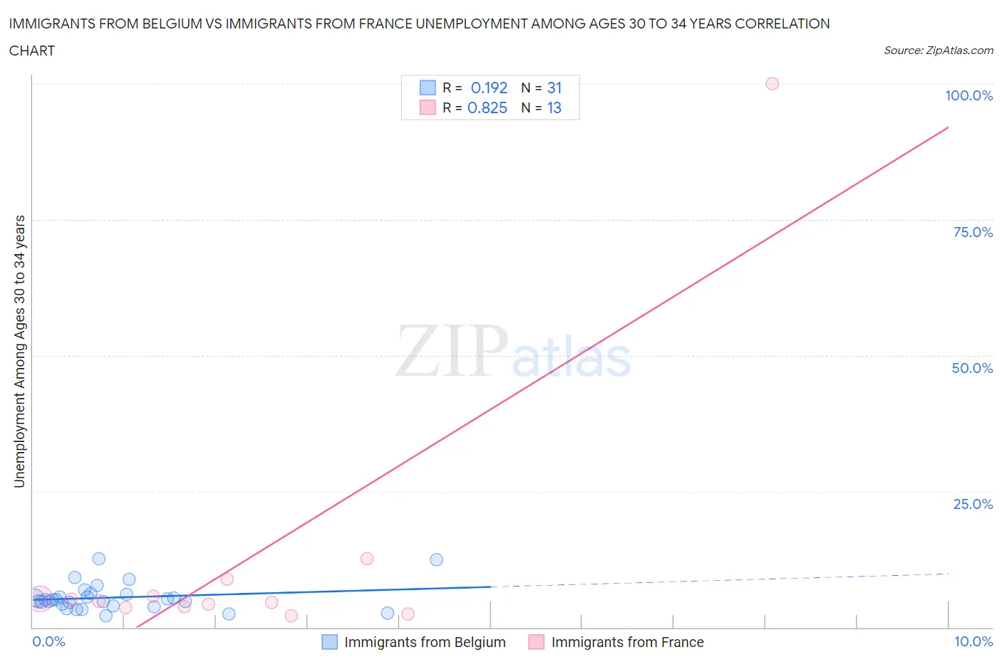 Immigrants from Belgium vs Immigrants from France Unemployment Among Ages 30 to 34 years