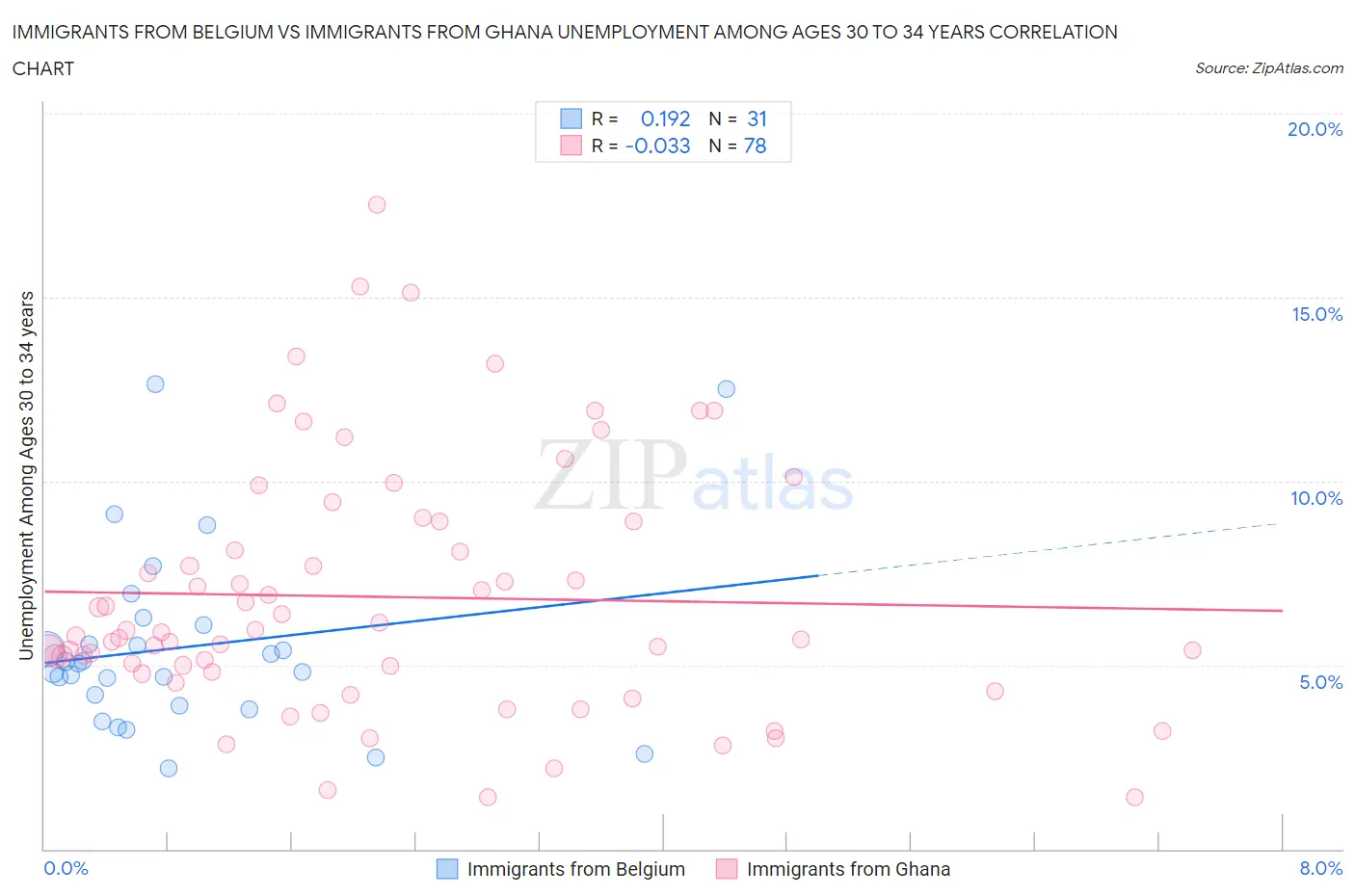 Immigrants from Belgium vs Immigrants from Ghana Unemployment Among Ages 30 to 34 years