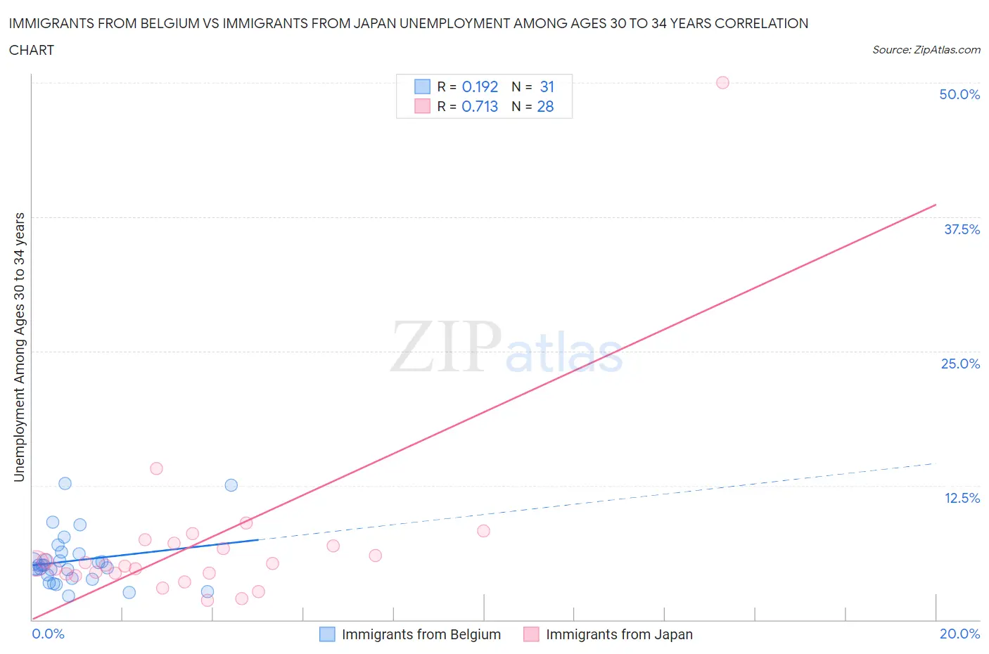 Immigrants from Belgium vs Immigrants from Japan Unemployment Among Ages 30 to 34 years