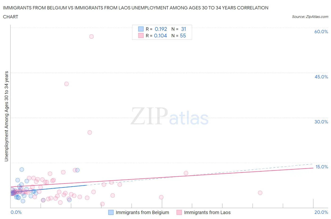 Immigrants from Belgium vs Immigrants from Laos Unemployment Among Ages 30 to 34 years