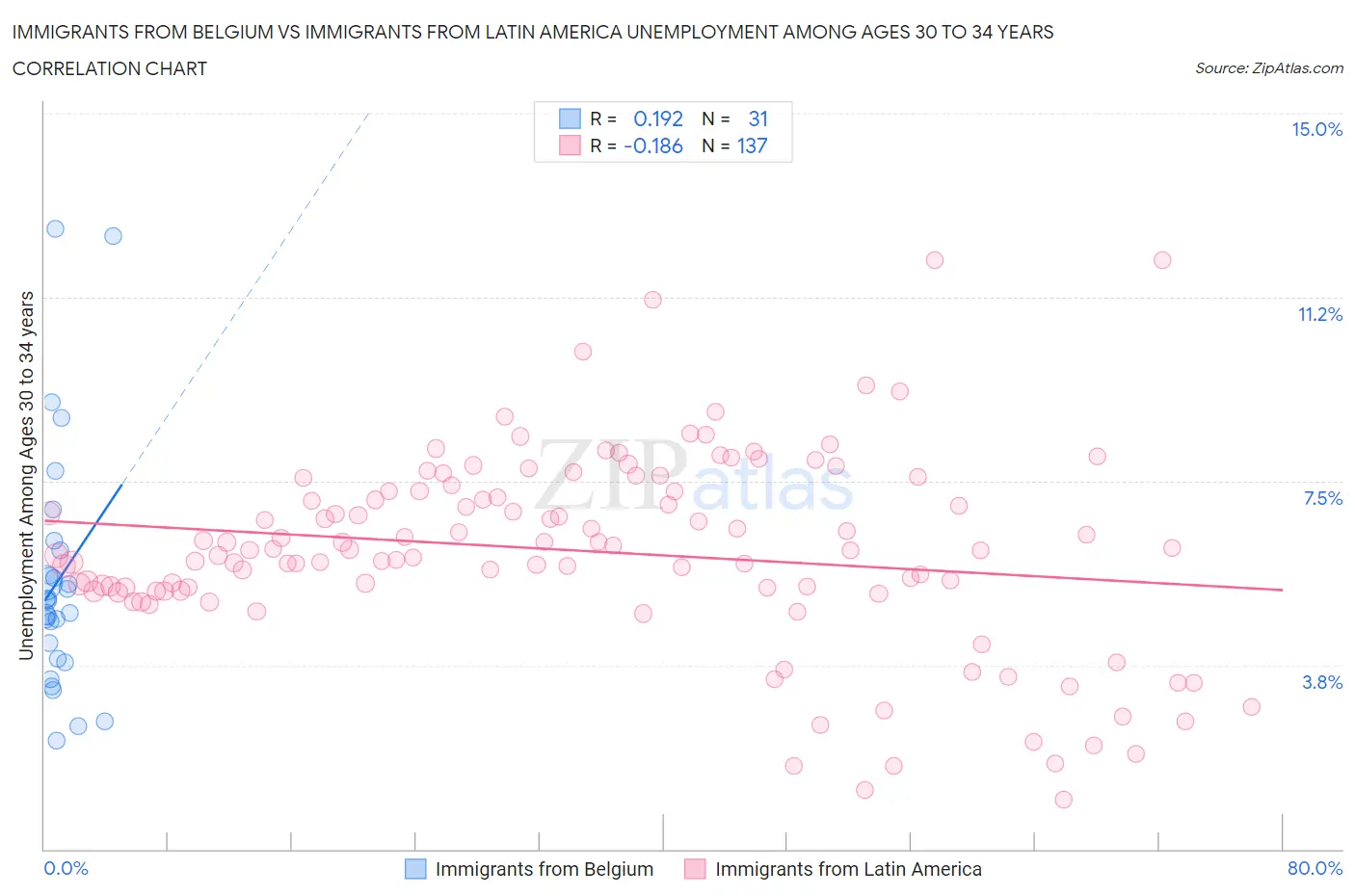 Immigrants from Belgium vs Immigrants from Latin America Unemployment Among Ages 30 to 34 years