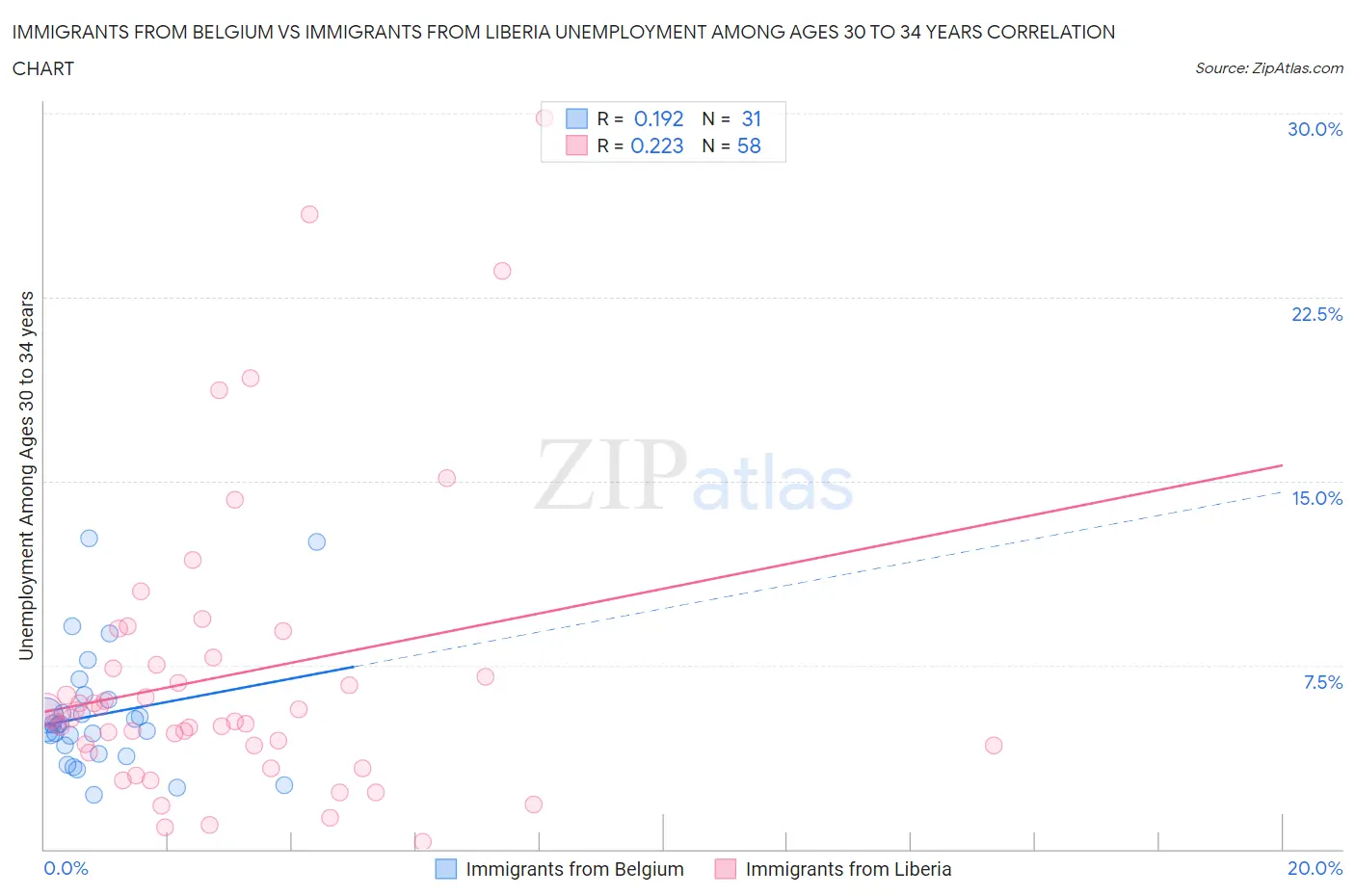 Immigrants from Belgium vs Immigrants from Liberia Unemployment Among Ages 30 to 34 years