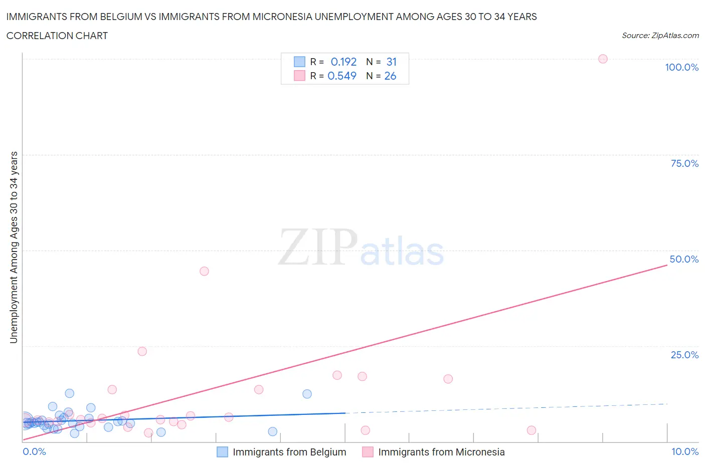 Immigrants from Belgium vs Immigrants from Micronesia Unemployment Among Ages 30 to 34 years