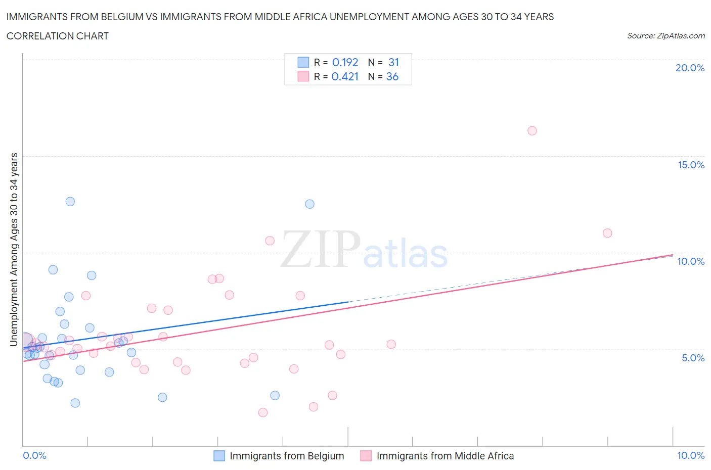 Immigrants from Belgium vs Immigrants from Middle Africa Unemployment Among Ages 30 to 34 years