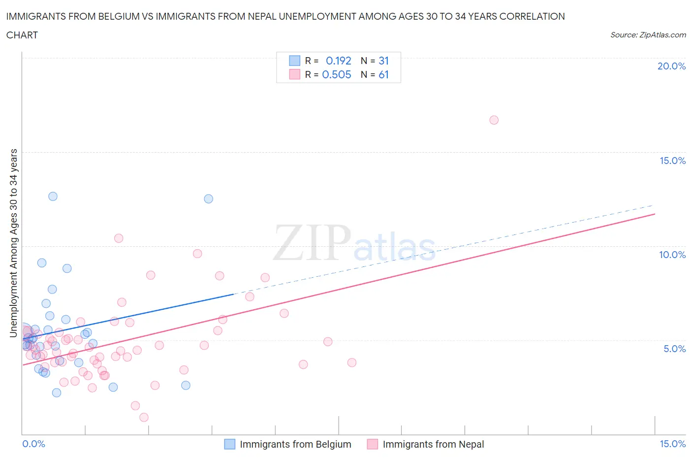 Immigrants from Belgium vs Immigrants from Nepal Unemployment Among Ages 30 to 34 years