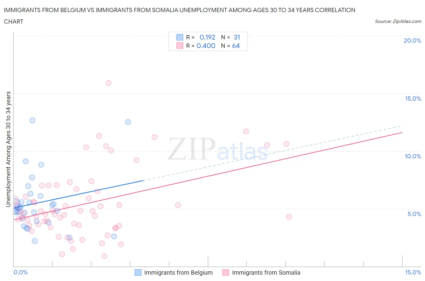 Immigrants from Belgium vs Immigrants from Somalia Unemployment Among Ages 30 to 34 years