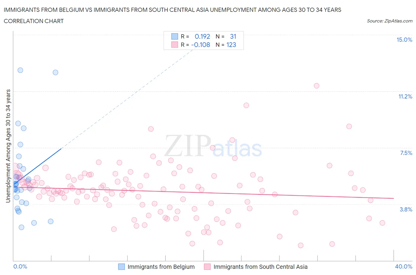 Immigrants from Belgium vs Immigrants from South Central Asia Unemployment Among Ages 30 to 34 years