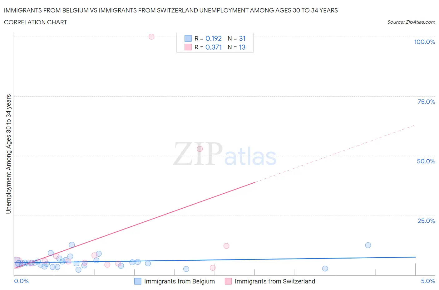 Immigrants from Belgium vs Immigrants from Switzerland Unemployment Among Ages 30 to 34 years