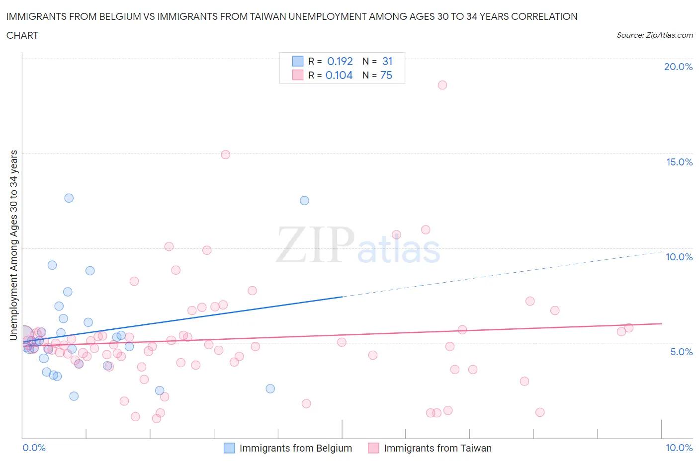 Immigrants from Belgium vs Immigrants from Taiwan Unemployment Among Ages 30 to 34 years