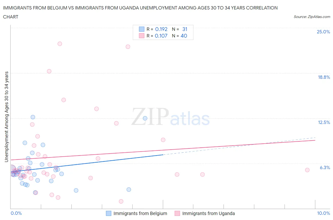 Immigrants from Belgium vs Immigrants from Uganda Unemployment Among Ages 30 to 34 years