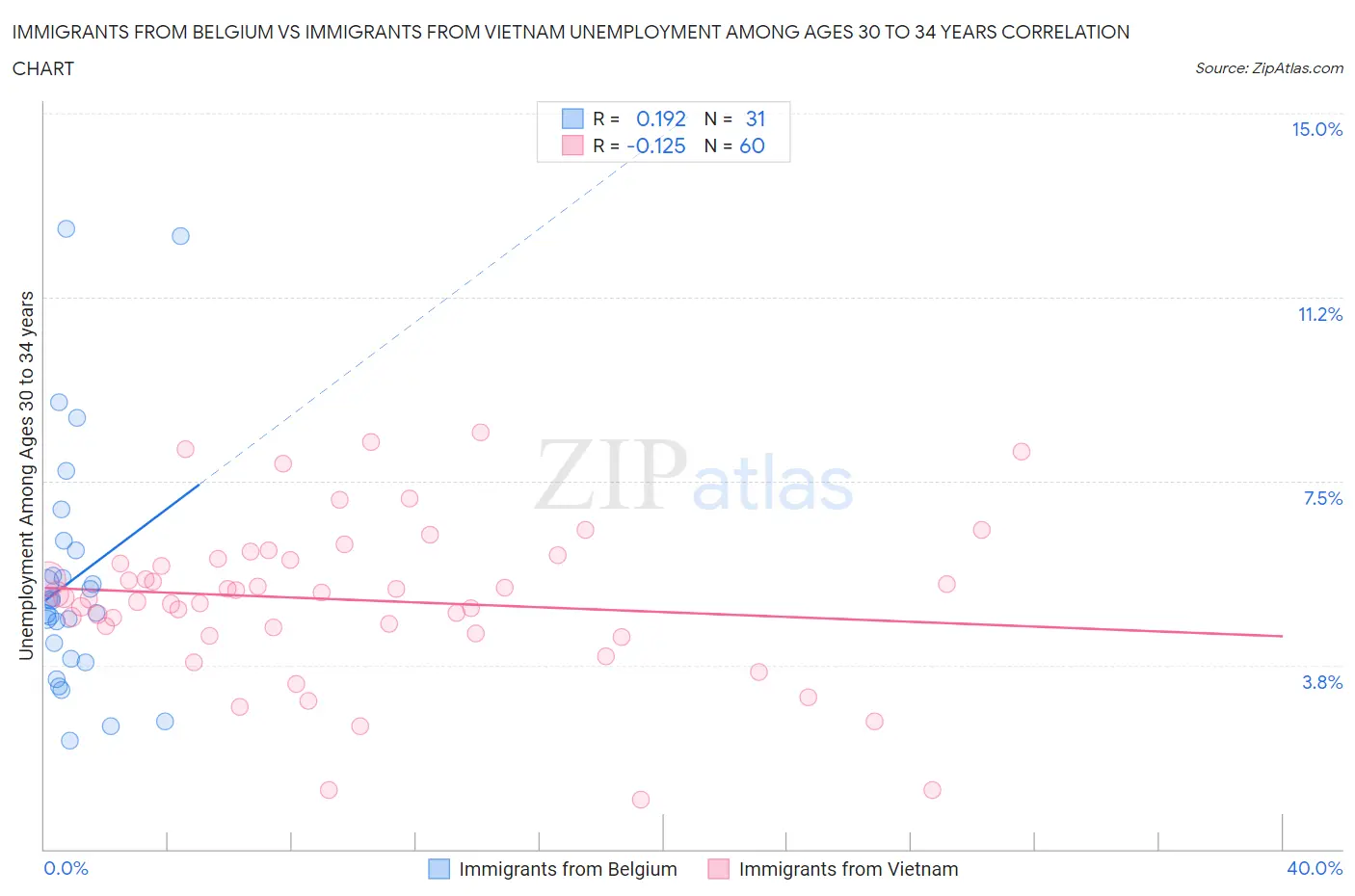 Immigrants from Belgium vs Immigrants from Vietnam Unemployment Among Ages 30 to 34 years